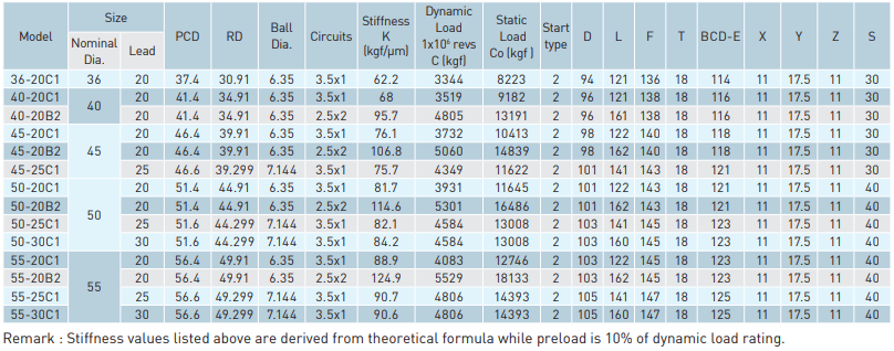 HIWIN Ball screw OFSW Type