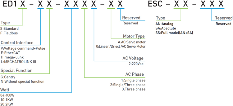 Code - E1 series