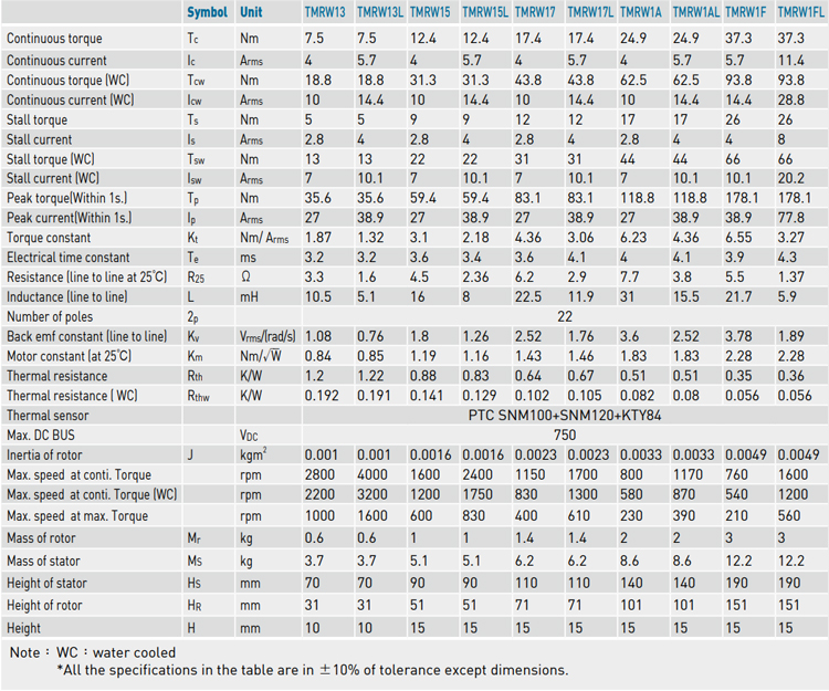 Specifications - TMRW1 series