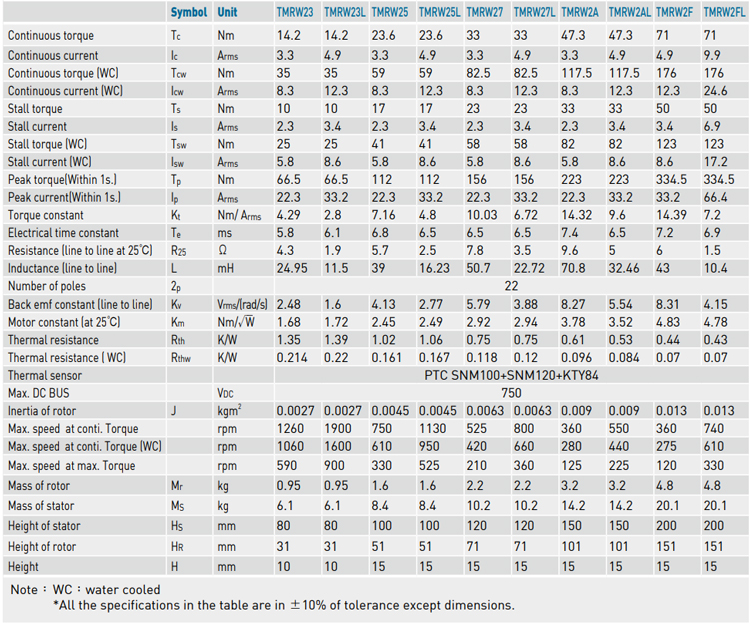 Specifications - TMRW2 series