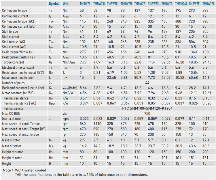 Specifications - TMRW7 series