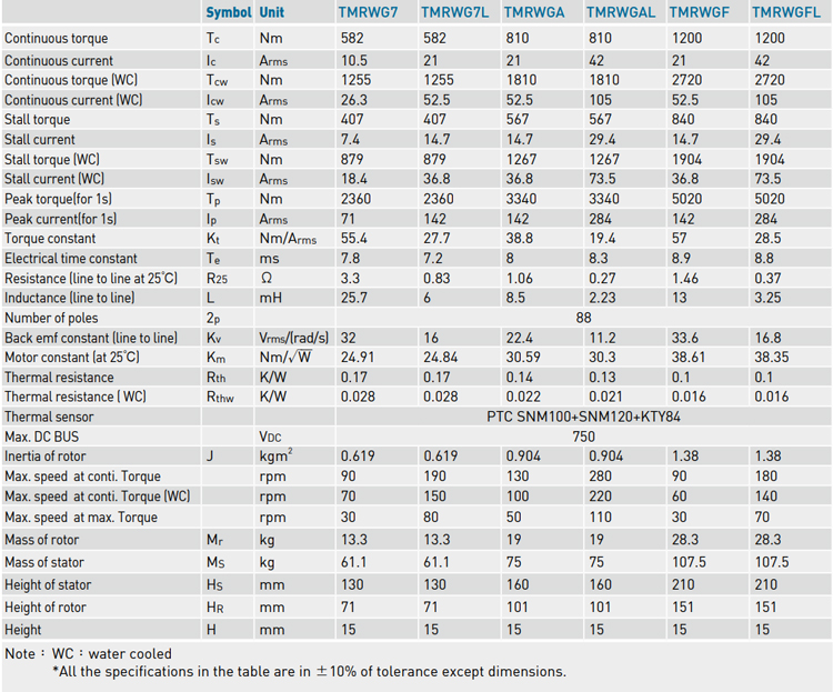 Specifications - TMRWG series