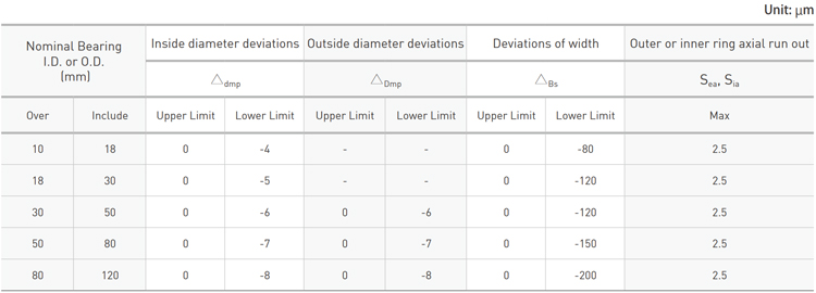 Standard Table - Hiwin Ballscrew bearings