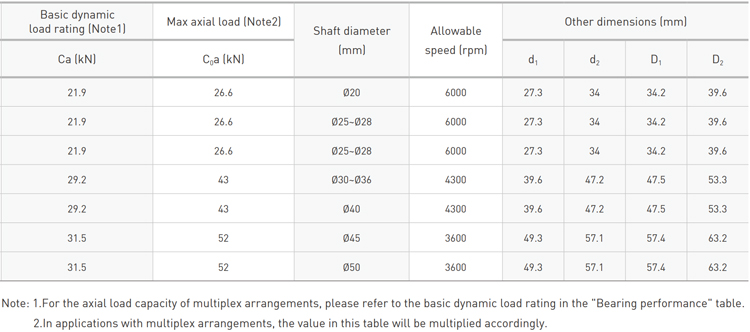 model spec 2 - Hiwin Ballscrew bearings