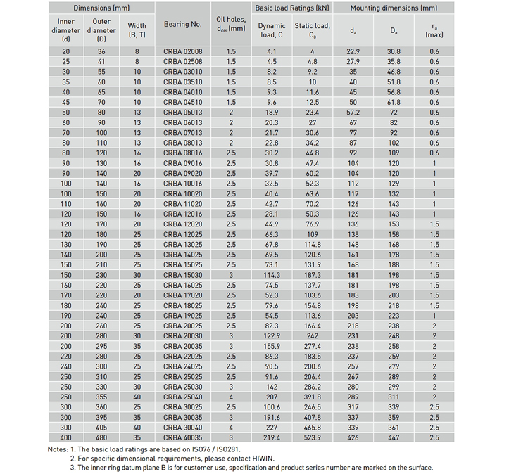 model table - CRBA