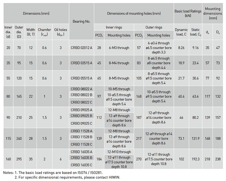 model table - CRBD