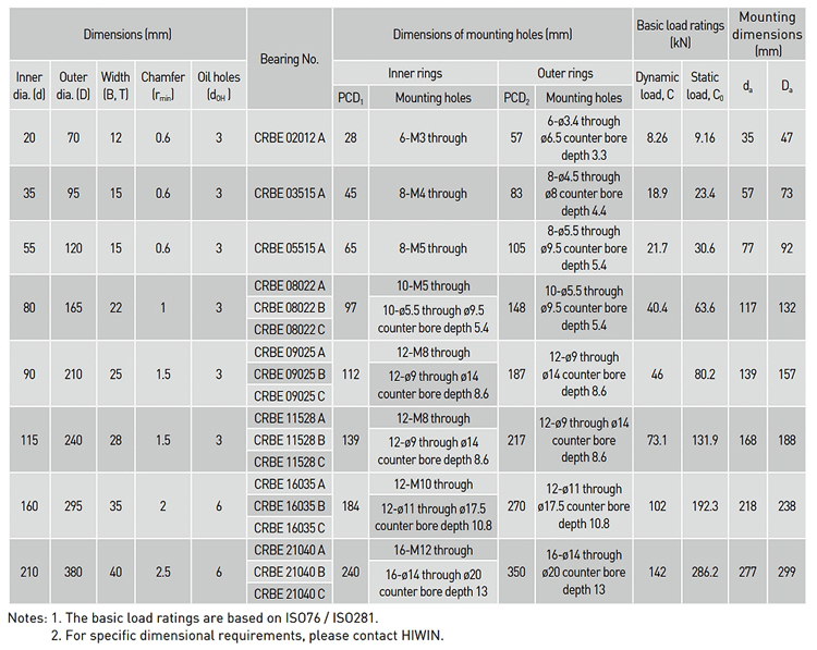 model table - CRBE