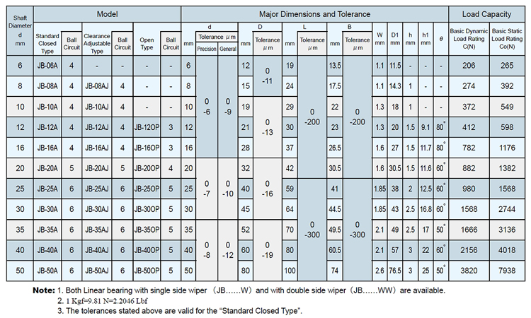 model table - JB series