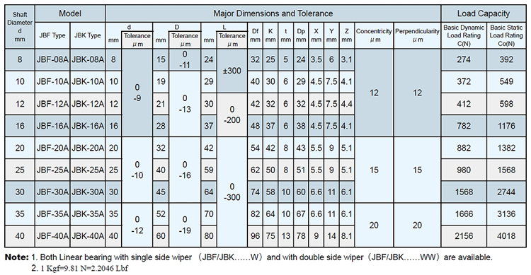 model table - JBF/JBK series