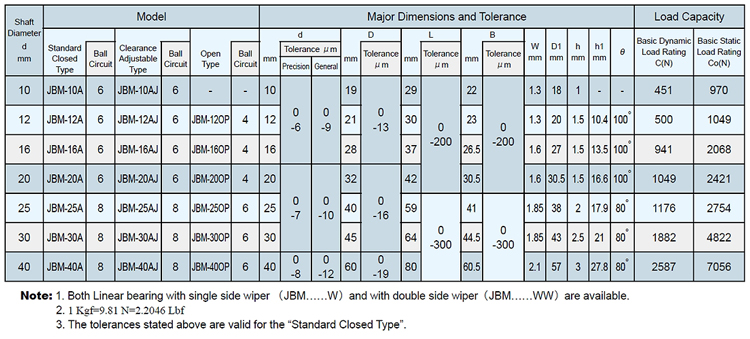 model table - JBM series