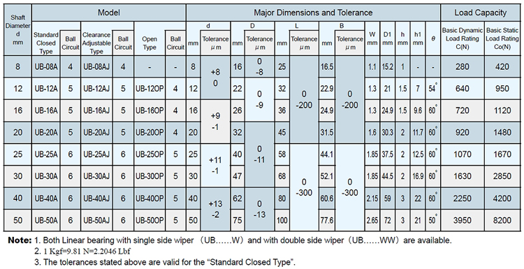 model table - UB series