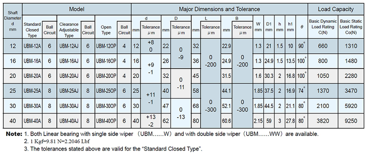 model table - UBM series