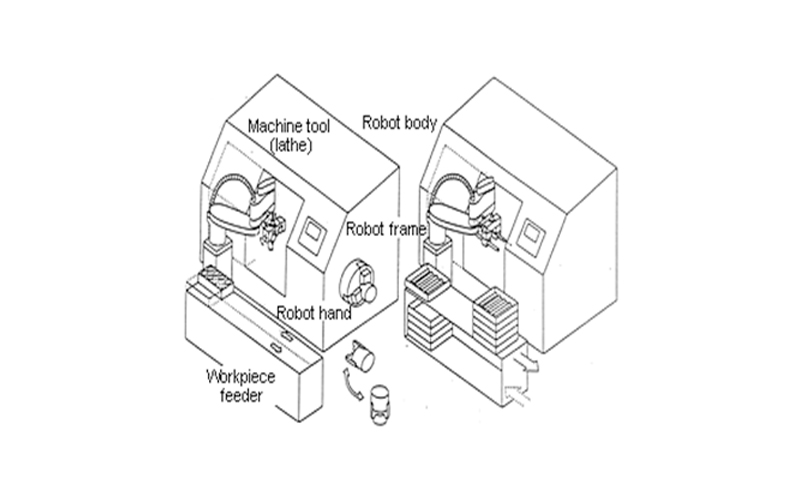 Robot Loading and Unloading for CNC Machine